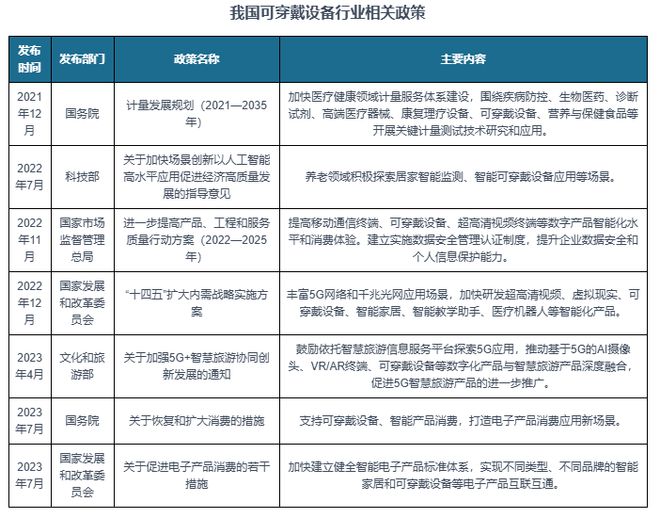 与投资前景研究报告（2024-2031）凯发K8国际版中国可穿戴设备行业现状分析(图2)
