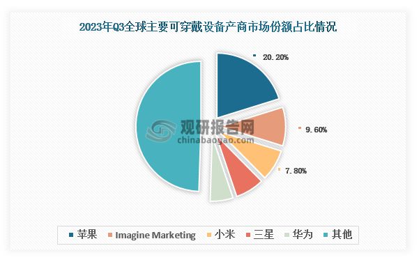 与投资前景研究报告（2024-2031）凯发K8国际版中国可穿戴设备行业现状分析(图6)