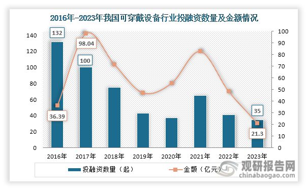 与投资前景研究报告（2024-2031）凯发K8国际版中国可穿戴设备行业现状分析(图3)