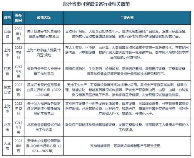 与投资前景研究报告（2024-2031）凯发K8国际版中国可穿戴设备行业现状分析(图4)