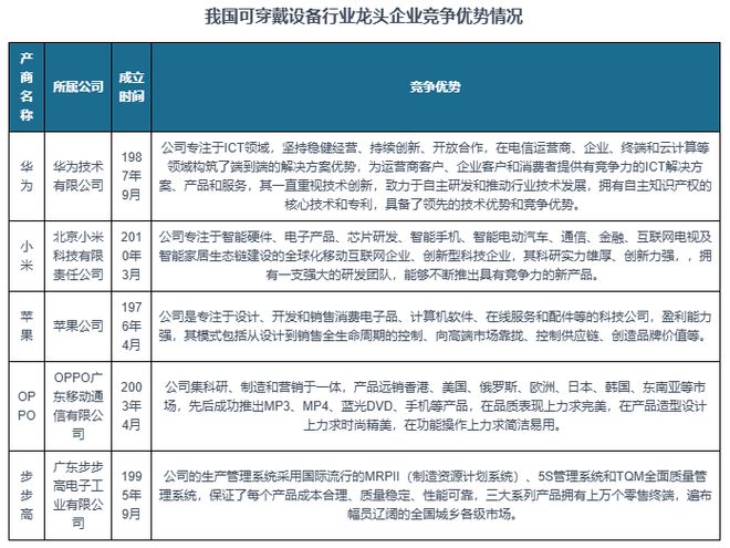 与投资前景研究报告（2024-2031）凯发K8国际版中国可穿戴设备行业现状分析(图7)