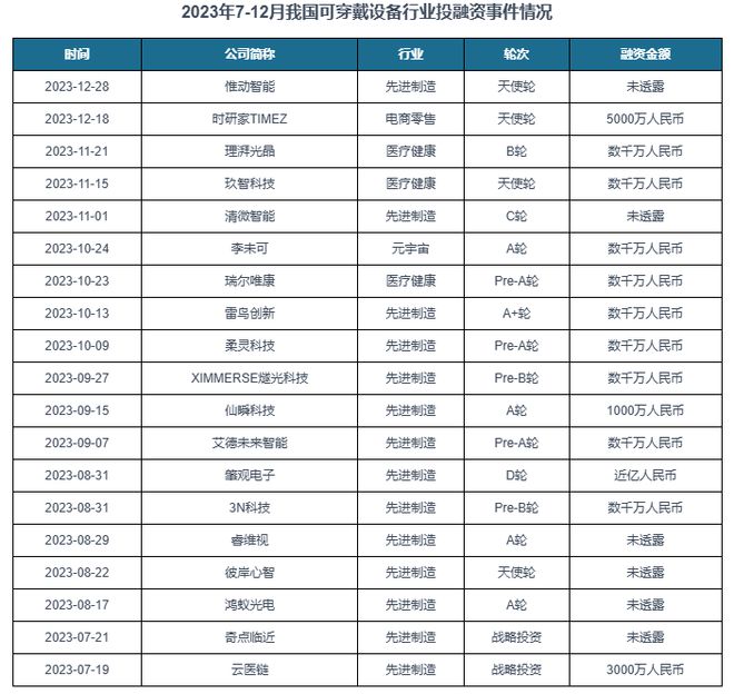 与投资前景研究报告（2024-2031）凯发K8国际版中国可穿戴设备行业现状分析(图8)