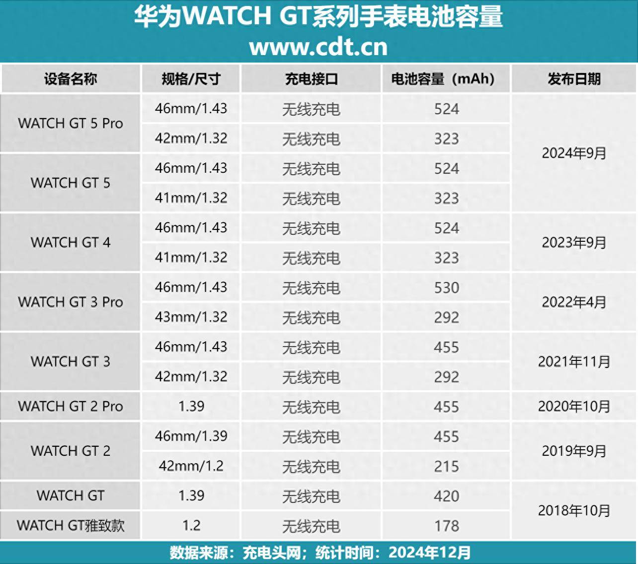 列电池容量汇总524mAh大容量满足一周使用凯发k8国际娱乐首选华为WATCH GT 系(图6)
