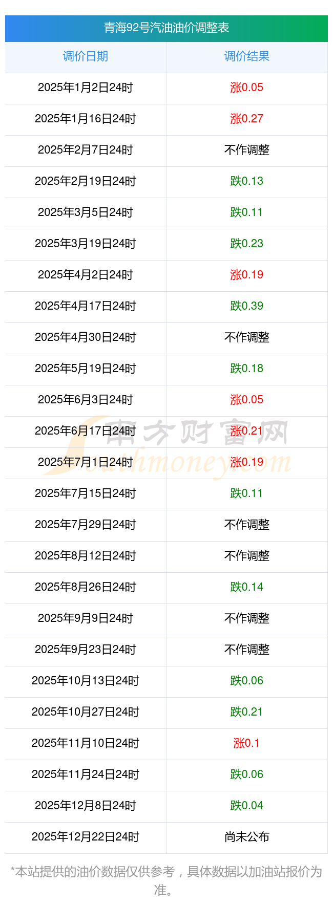 览(附12月16日汽油价格查询)2025茫崖汽油价格调整日期表一(图1)