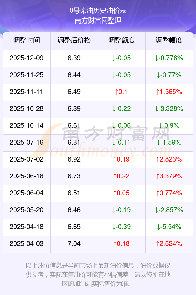 5最新消息(12月18日)甘肃油价调整时间表202